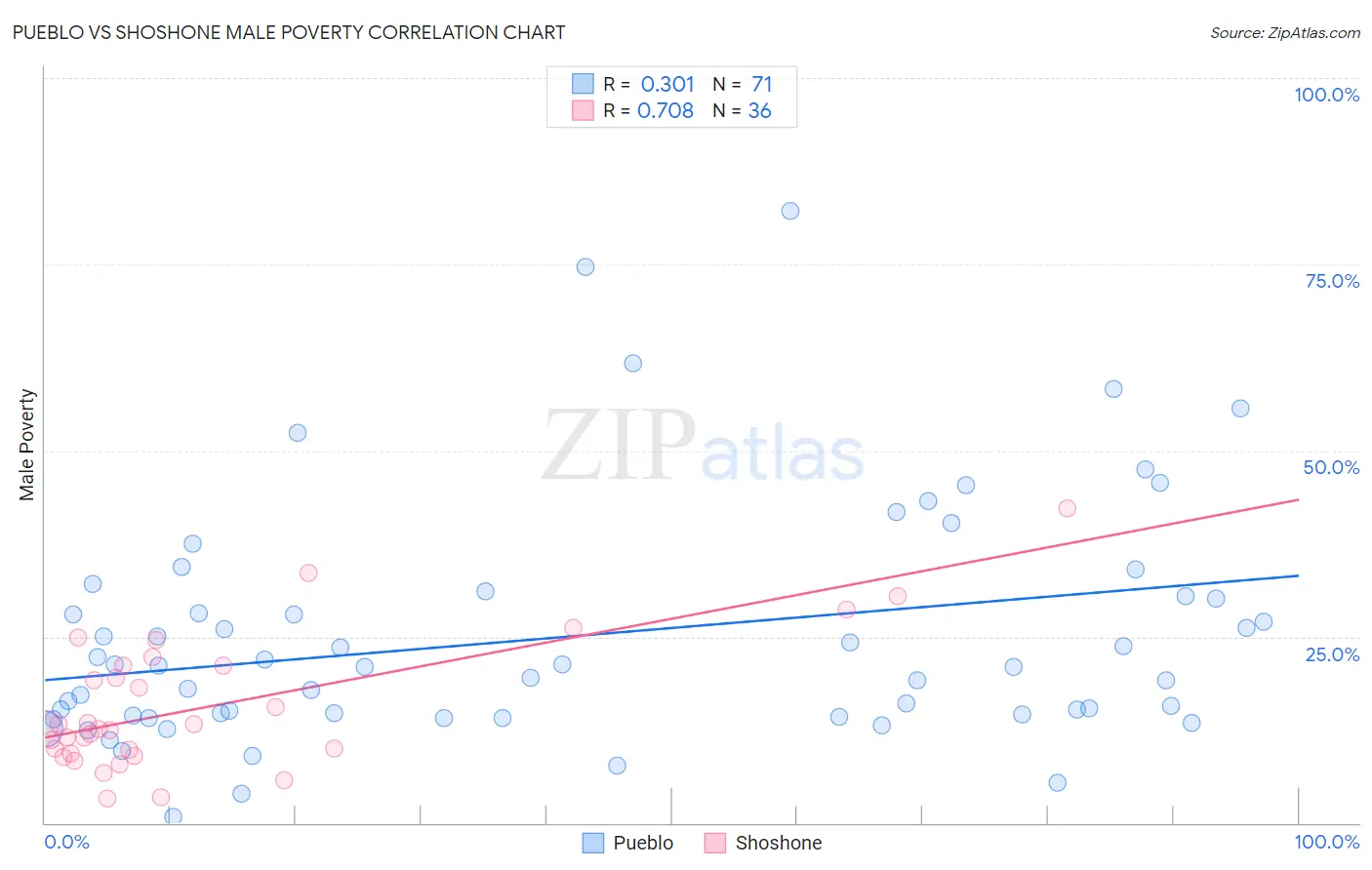 Pueblo vs Shoshone Male Poverty