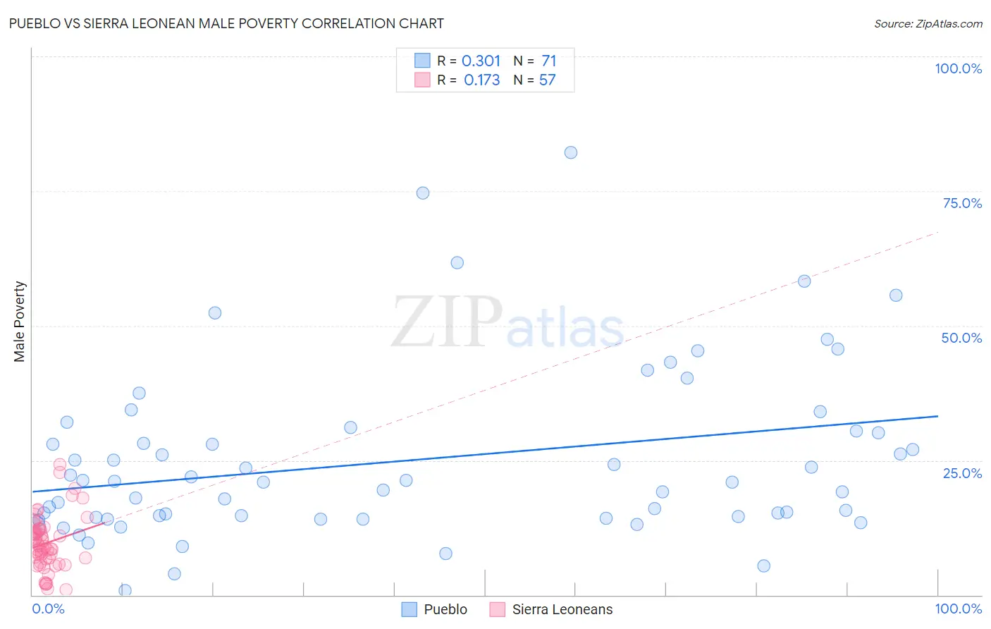 Pueblo vs Sierra Leonean Male Poverty