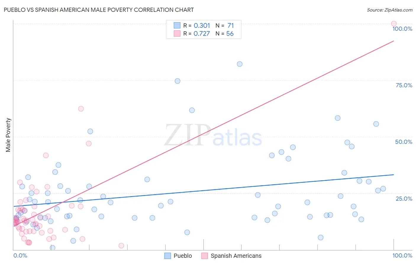 Pueblo vs Spanish American Male Poverty