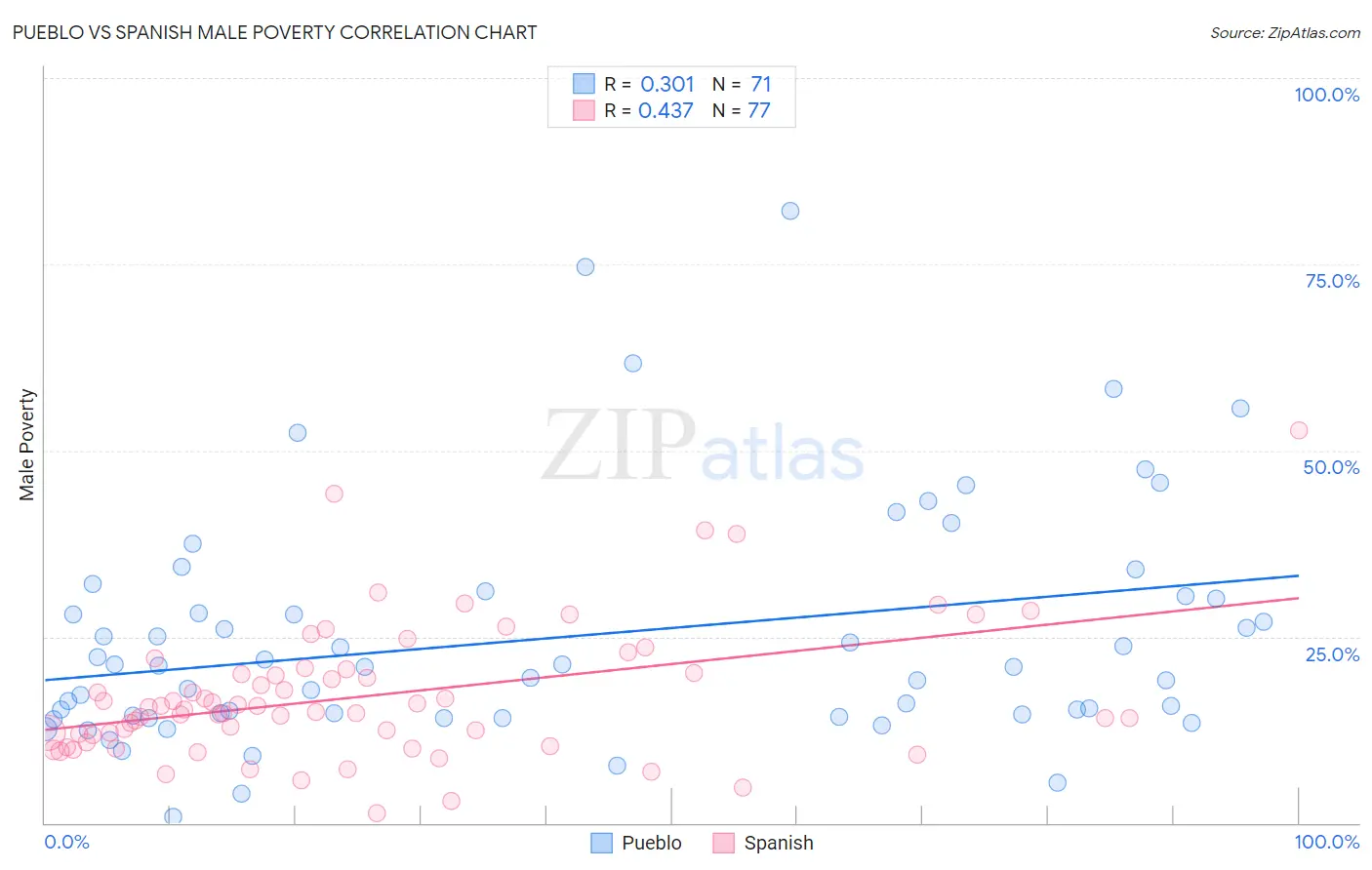 Pueblo vs Spanish Male Poverty