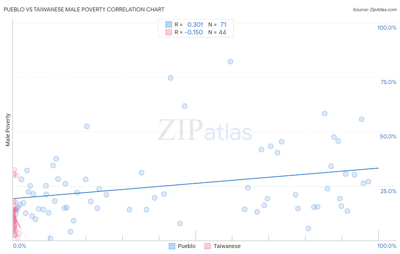 Pueblo vs Taiwanese Male Poverty