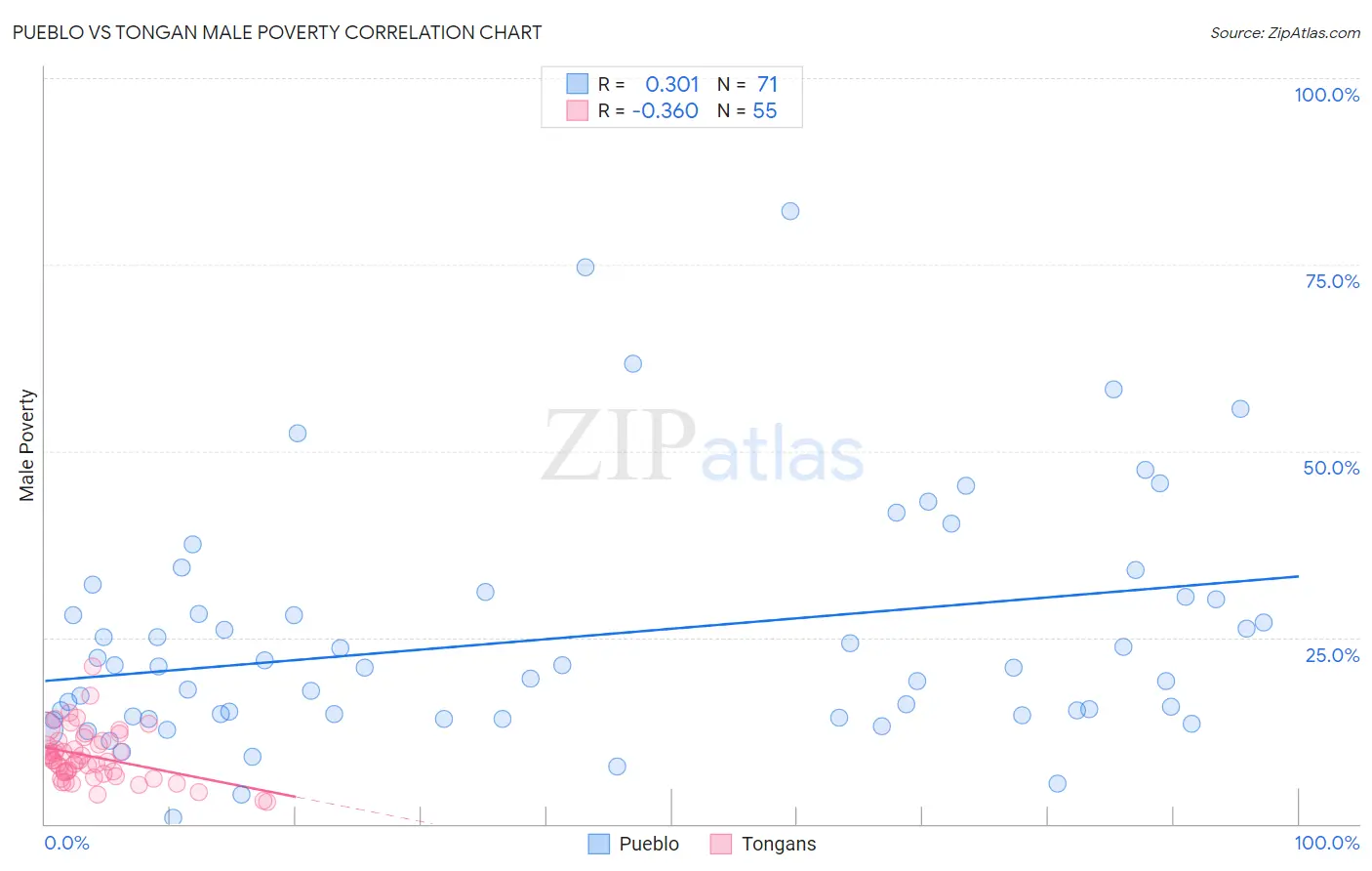 Pueblo vs Tongan Male Poverty