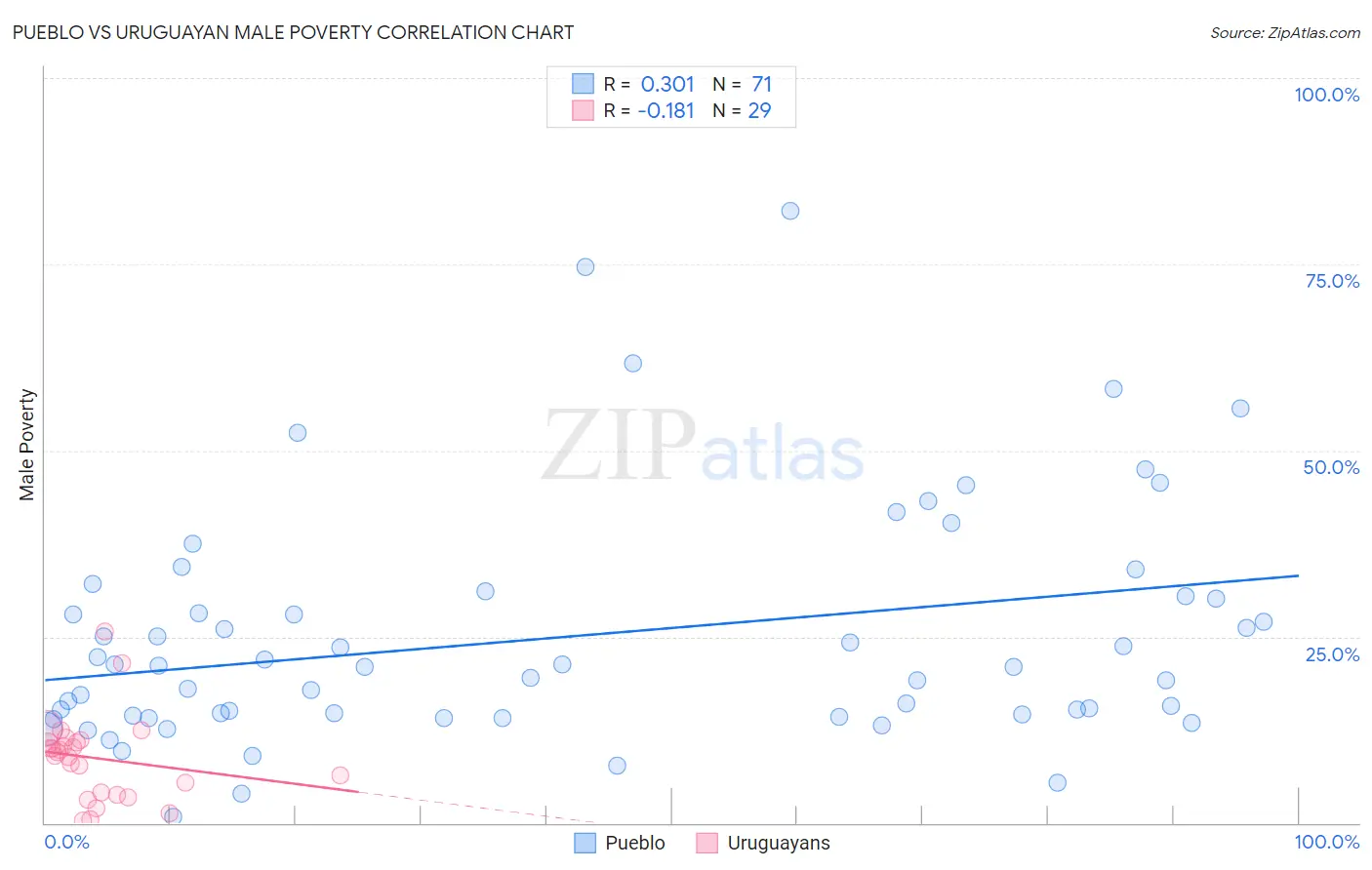 Pueblo vs Uruguayan Male Poverty