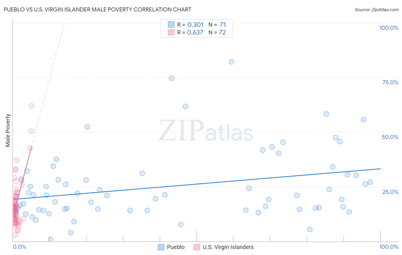 Pueblo vs U.S. Virgin Islander Male Poverty