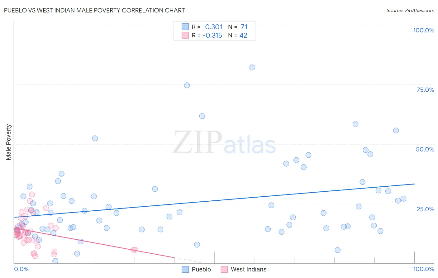 Pueblo vs West Indian Male Poverty