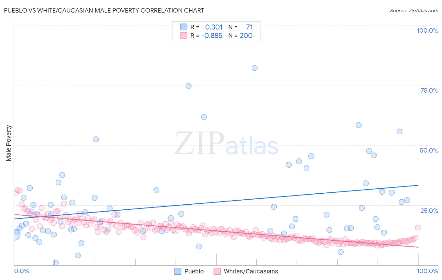 Pueblo vs White/Caucasian Male Poverty
