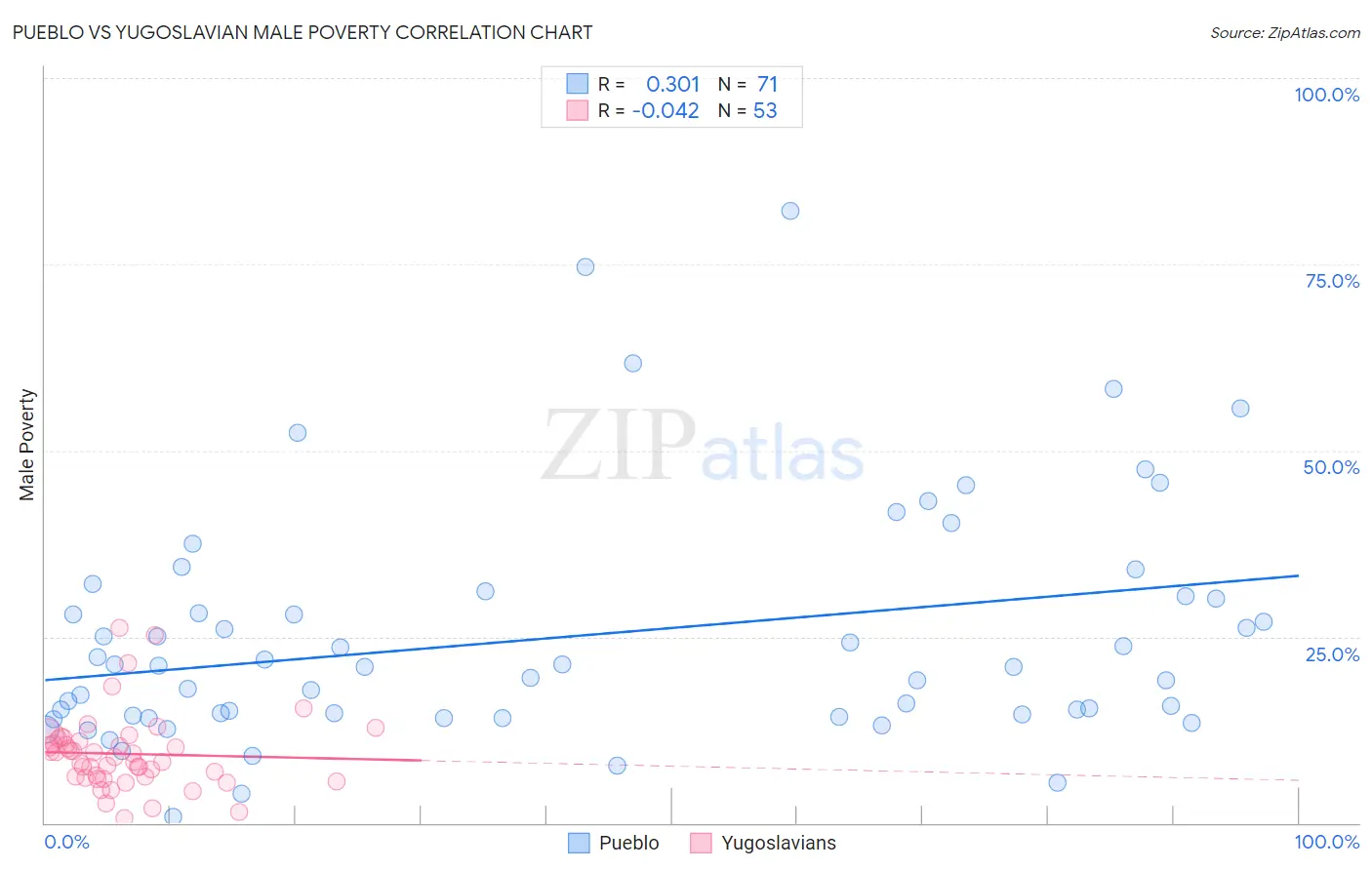 Pueblo vs Yugoslavian Male Poverty