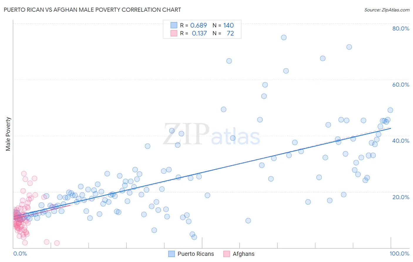 Puerto Rican vs Afghan Male Poverty