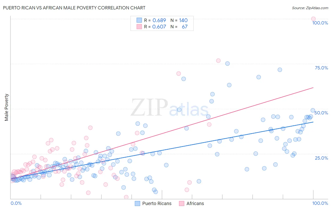 Puerto Rican vs African Male Poverty