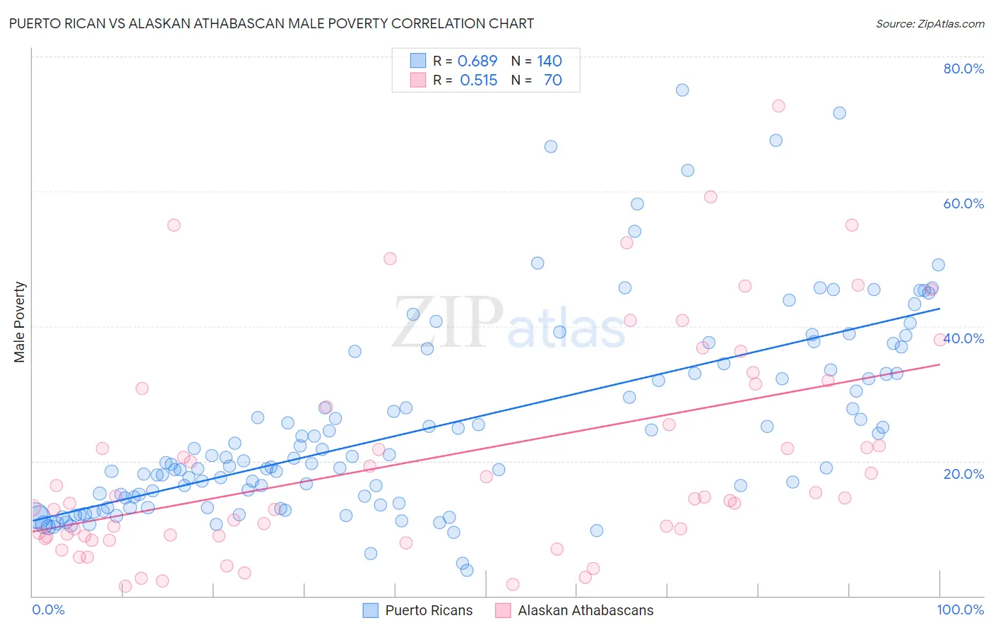 Puerto Rican vs Alaskan Athabascan Male Poverty