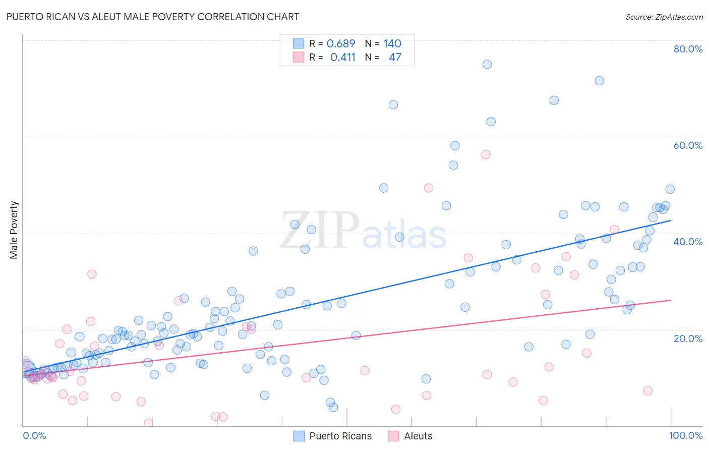 Puerto Rican vs Aleut Male Poverty