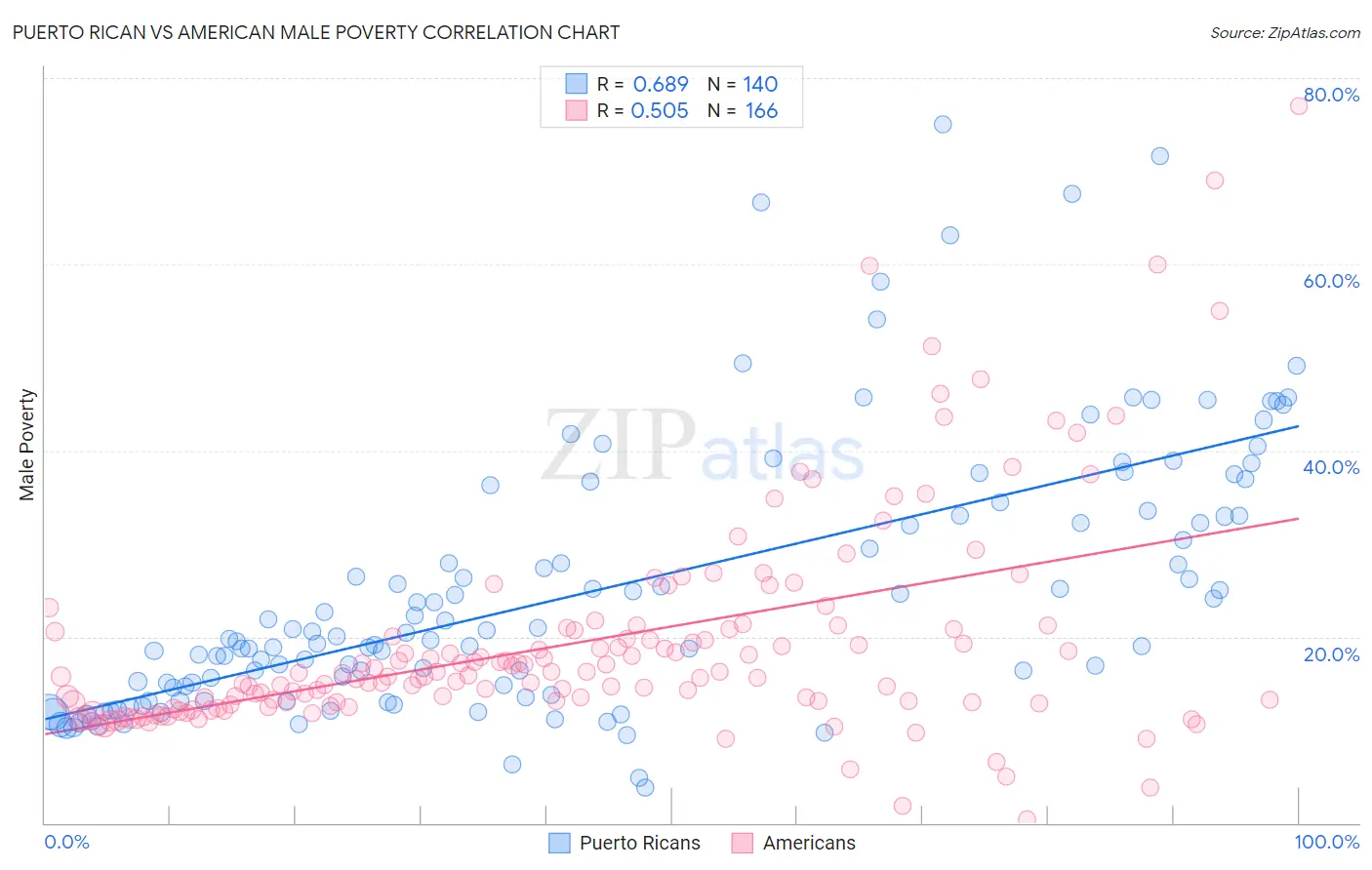 Puerto Rican vs American Male Poverty