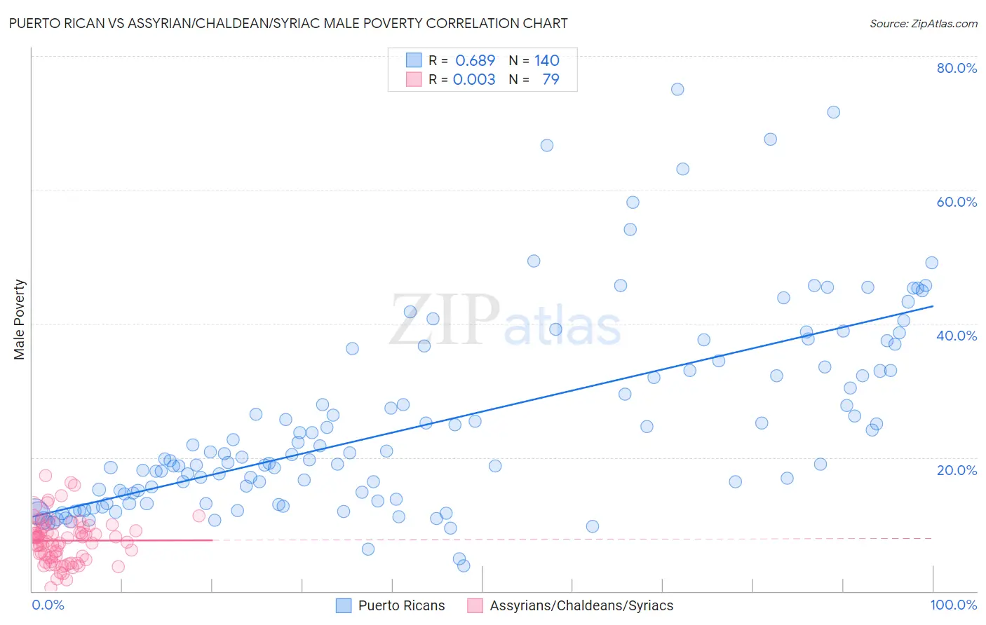 Puerto Rican vs Assyrian/Chaldean/Syriac Male Poverty