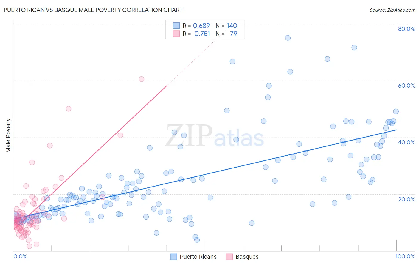 Puerto Rican vs Basque Male Poverty