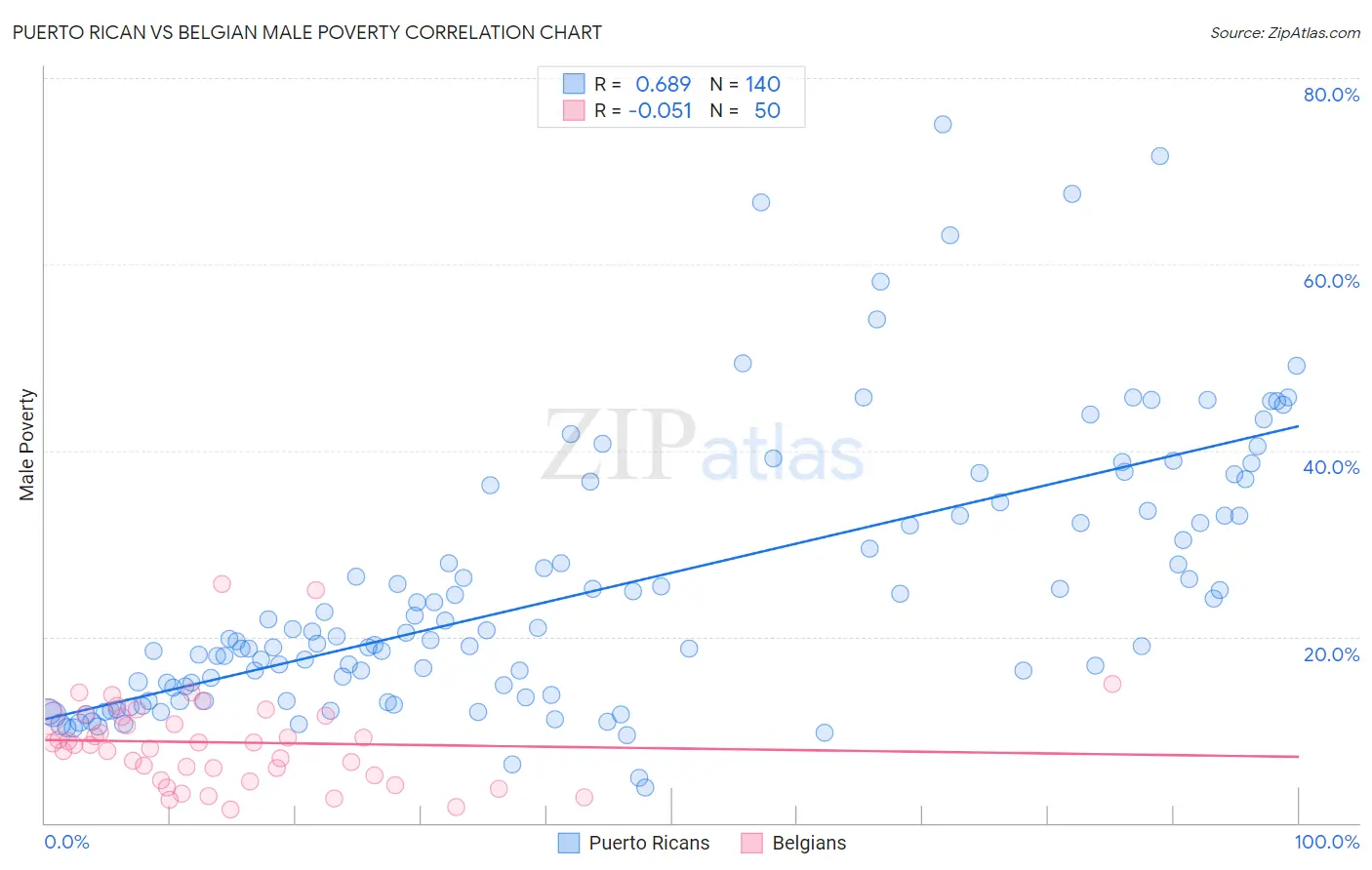 Puerto Rican vs Belgian Male Poverty