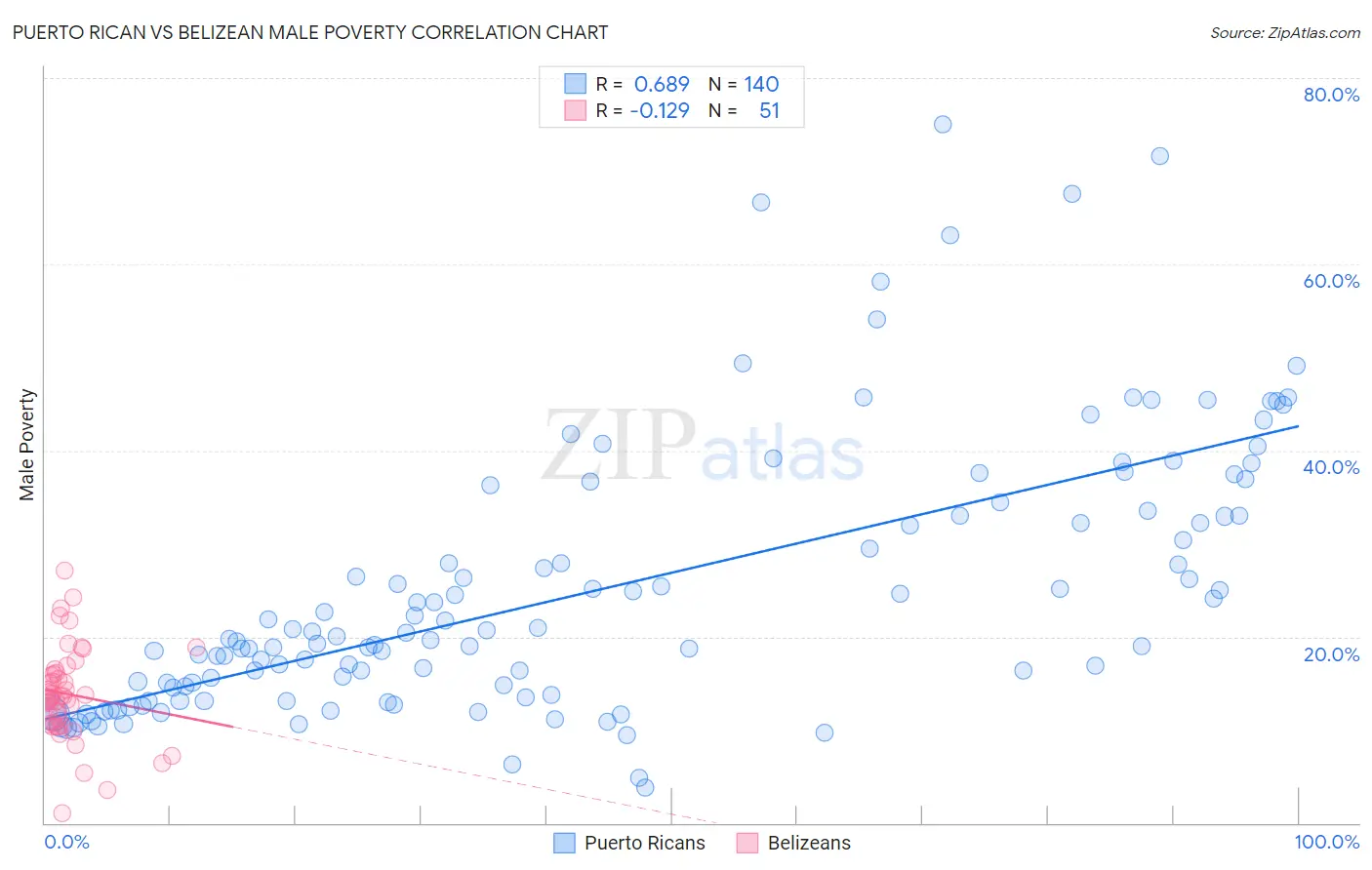 Puerto Rican vs Belizean Male Poverty