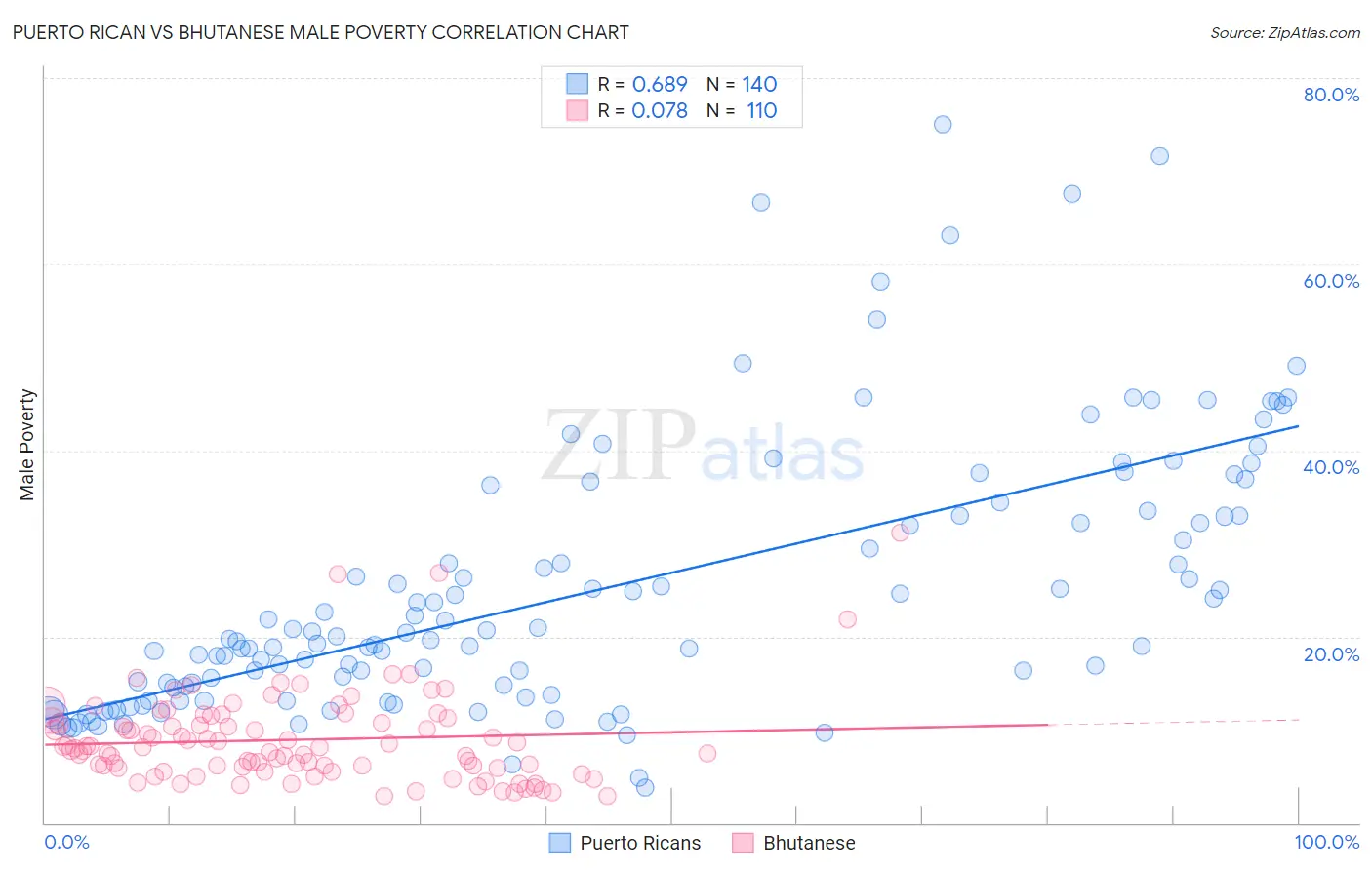 Puerto Rican vs Bhutanese Male Poverty