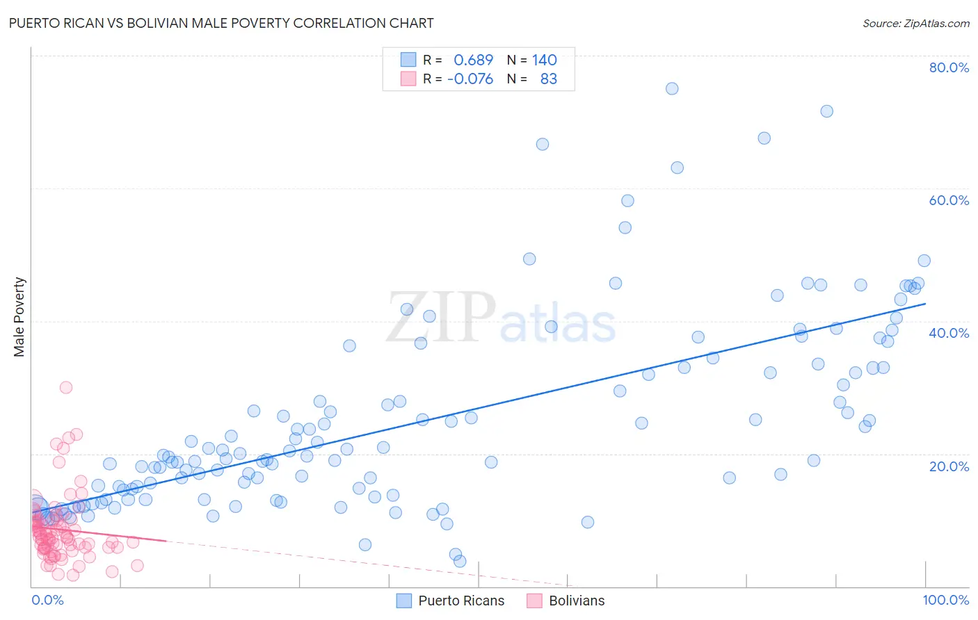 Puerto Rican vs Bolivian Male Poverty
