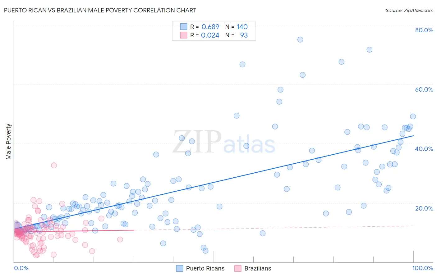 Puerto Rican vs Brazilian Male Poverty