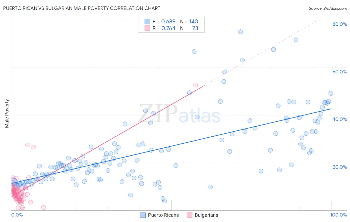 Puerto Rican vs Bulgarian Male Poverty