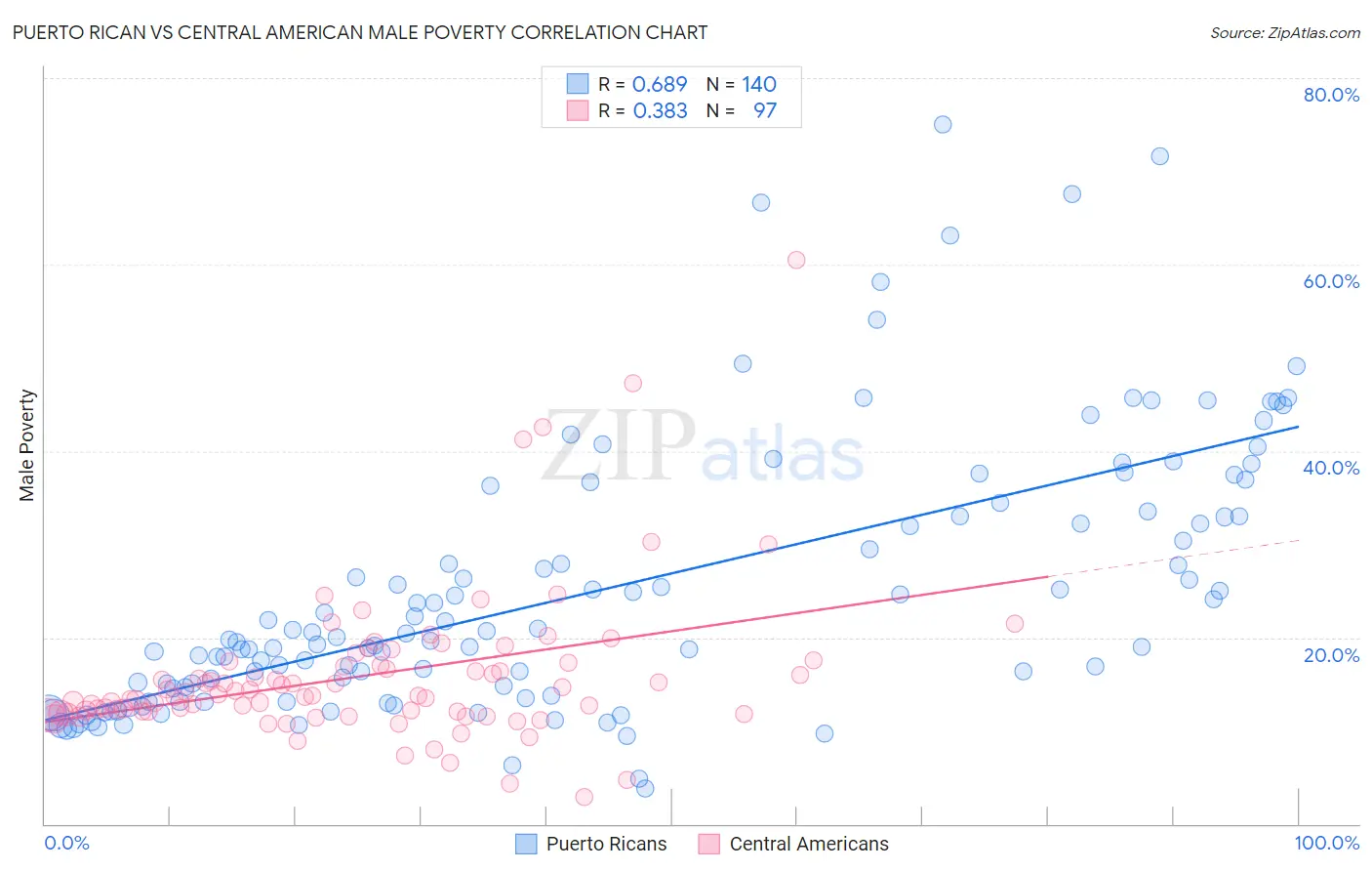 Puerto Rican vs Central American Male Poverty