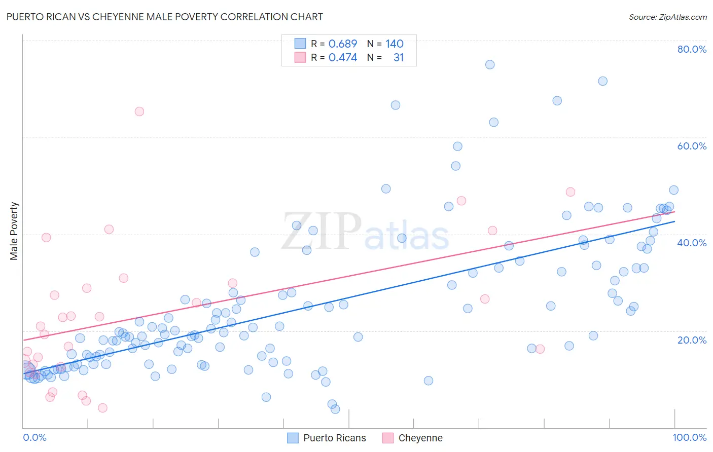 Puerto Rican vs Cheyenne Male Poverty