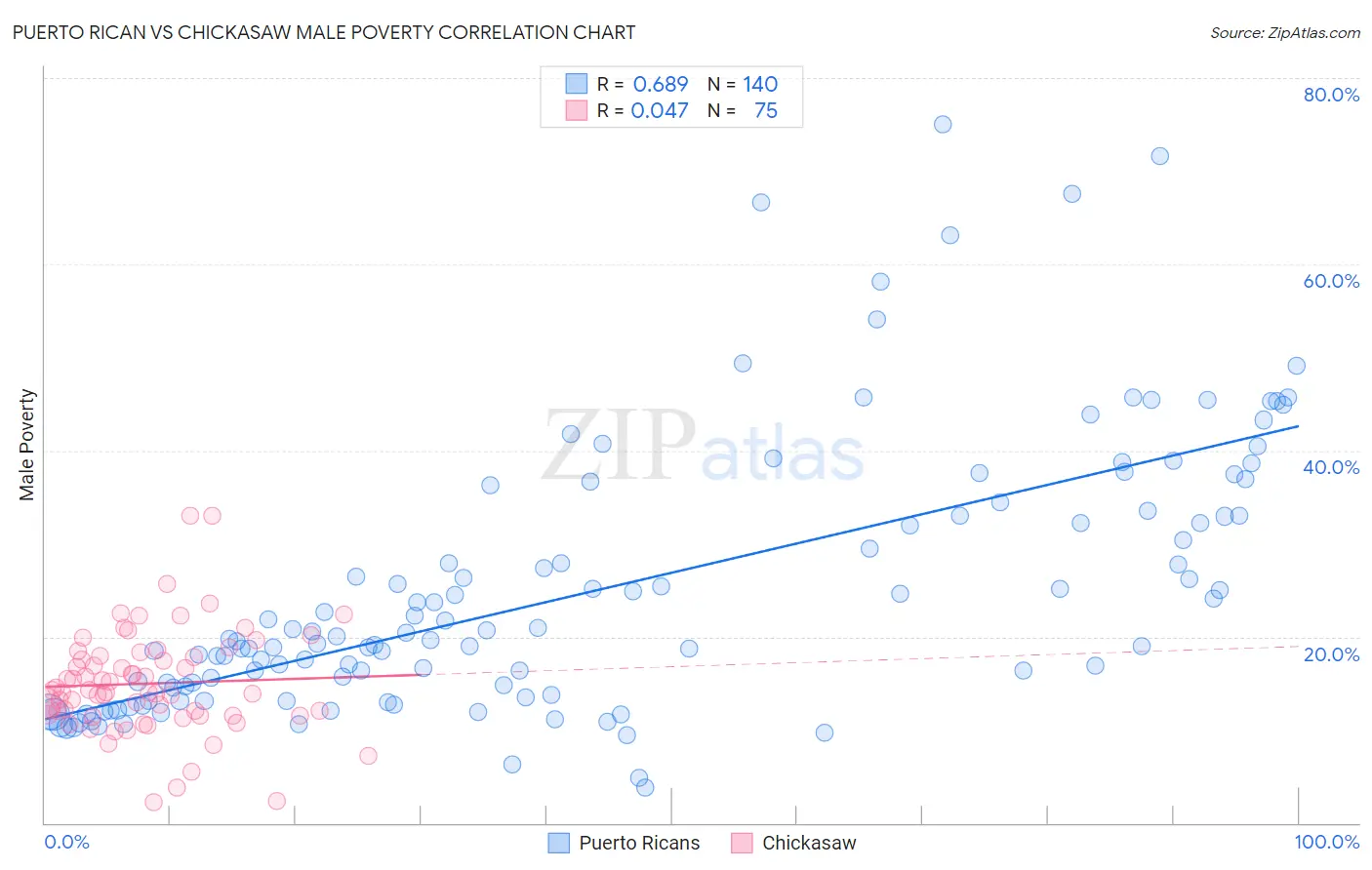 Puerto Rican vs Chickasaw Male Poverty