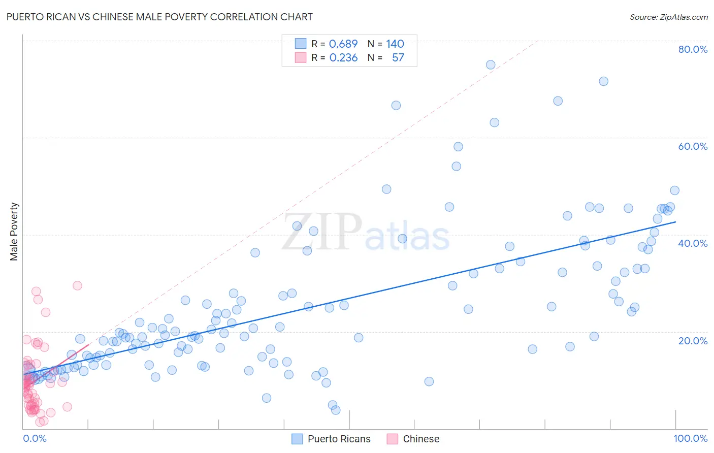 Puerto Rican vs Chinese Male Poverty