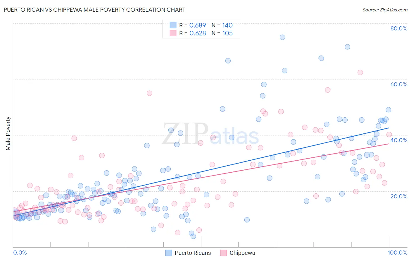 Puerto Rican vs Chippewa Male Poverty