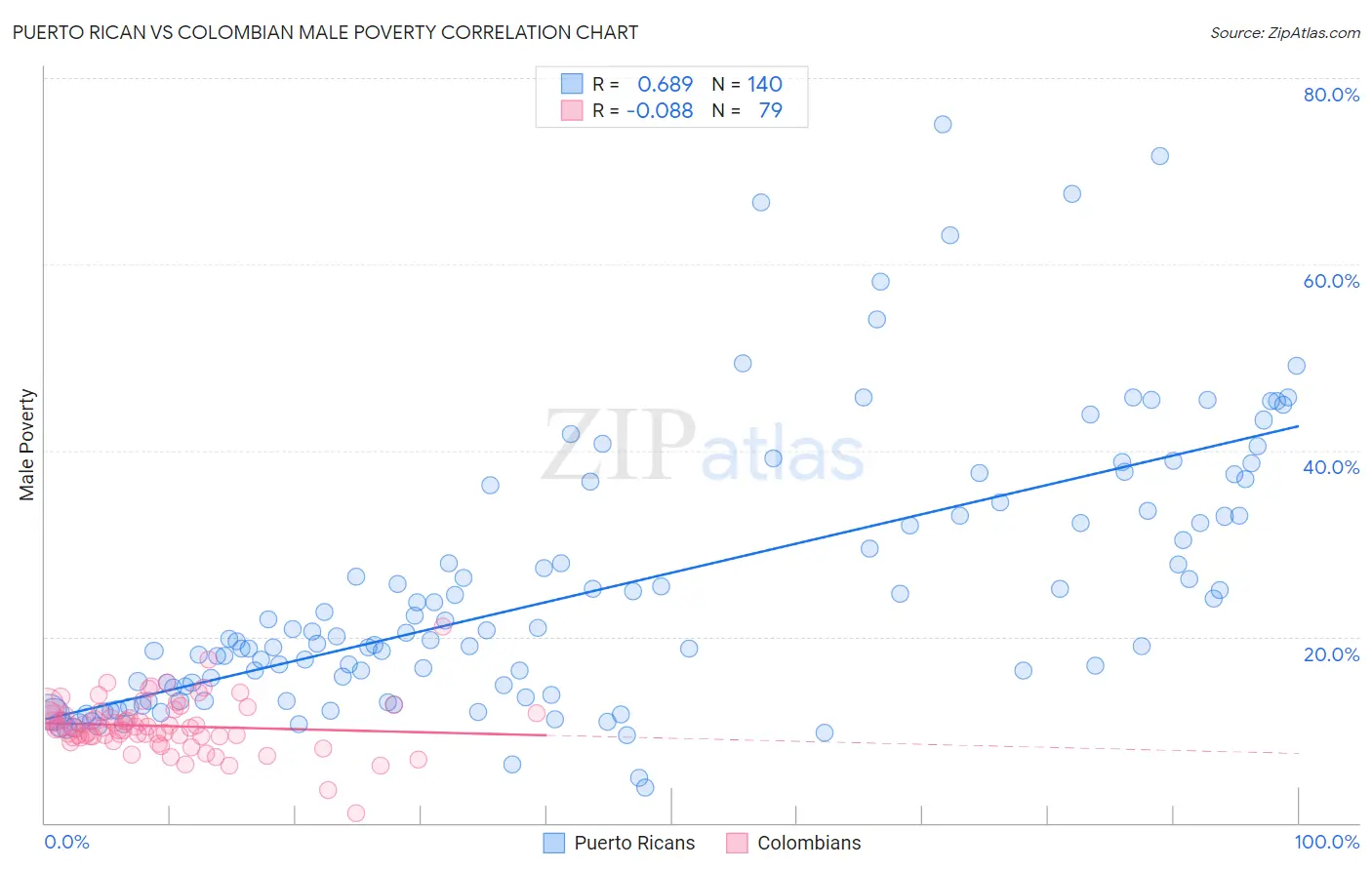 Puerto Rican vs Colombian Male Poverty