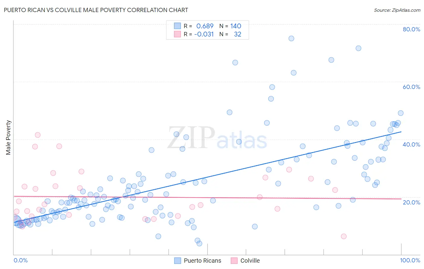 Puerto Rican vs Colville Male Poverty