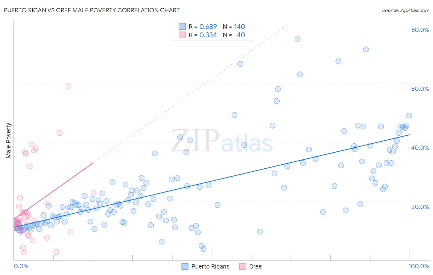 Puerto Rican vs Cree Male Poverty
