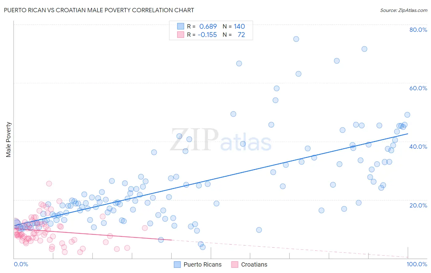 Puerto Rican vs Croatian Male Poverty
