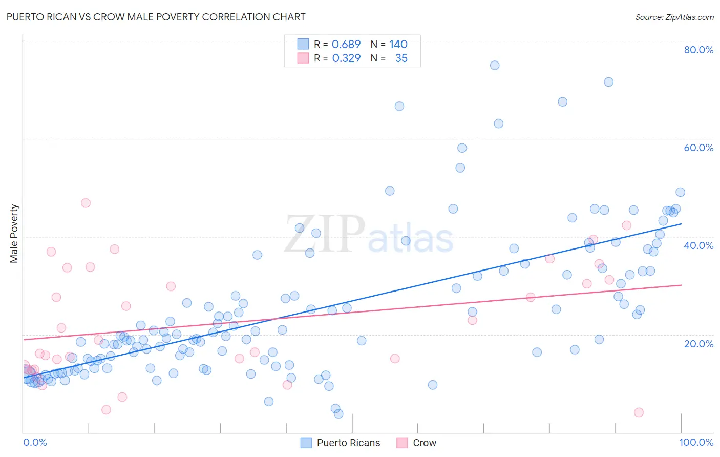 Puerto Rican vs Crow Male Poverty