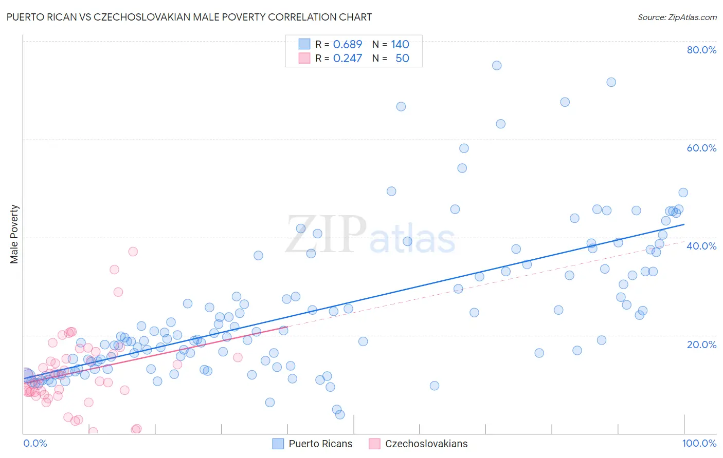 Puerto Rican vs Czechoslovakian Male Poverty