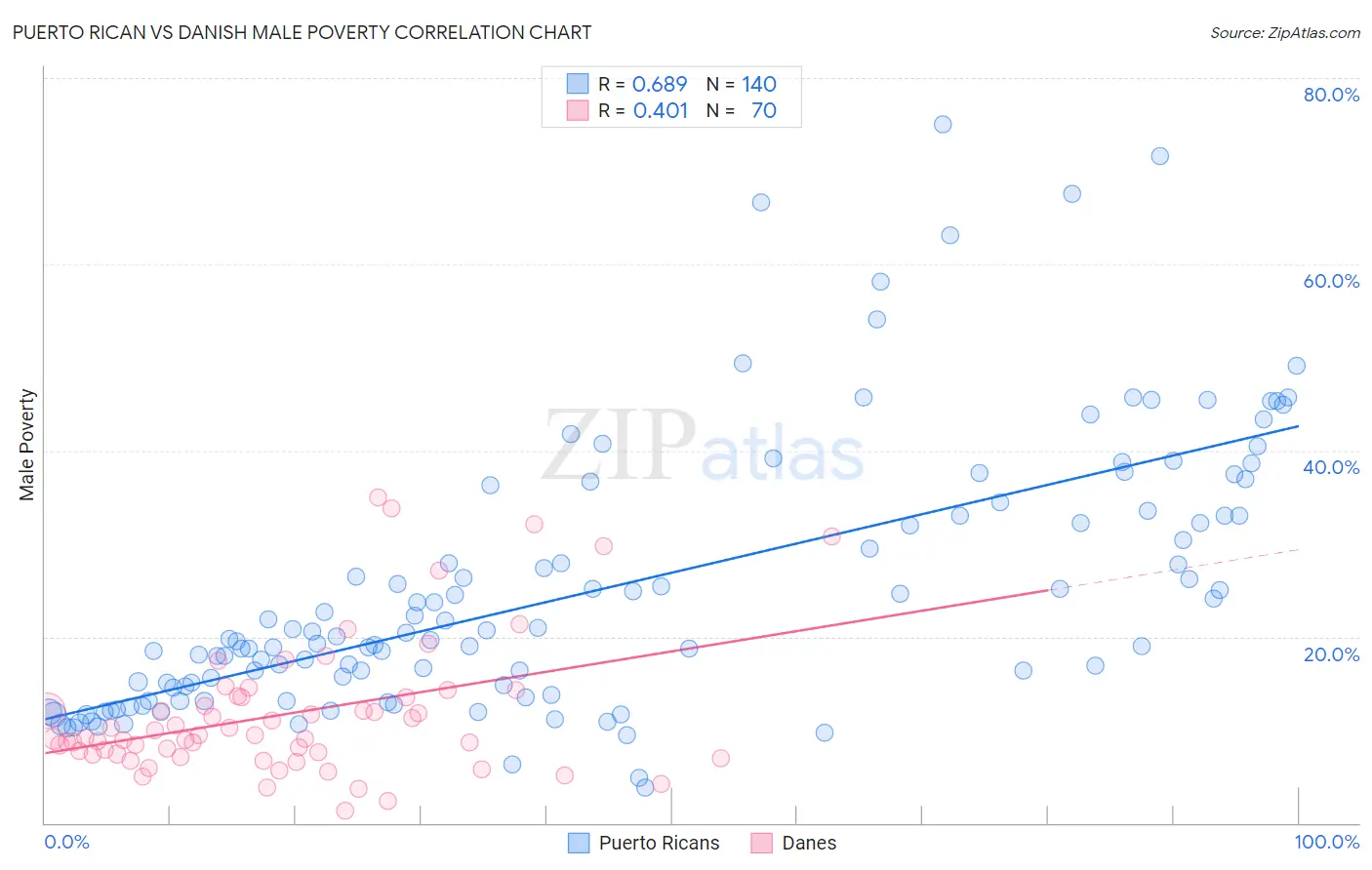 Puerto Rican vs Danish Male Poverty