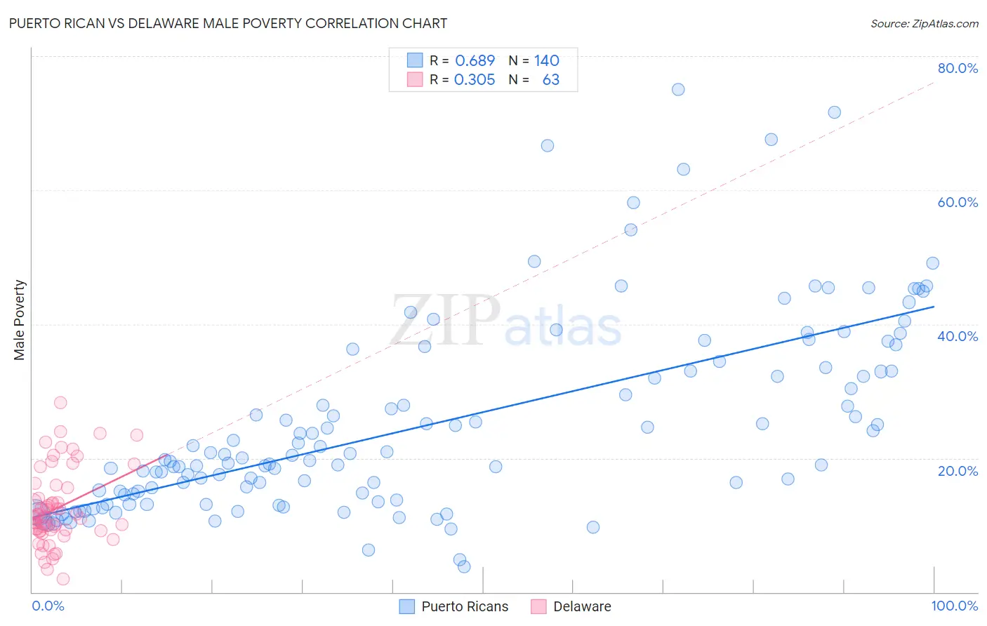 Puerto Rican vs Delaware Male Poverty