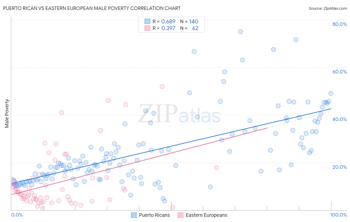 Puerto Rican vs Eastern European Male Poverty