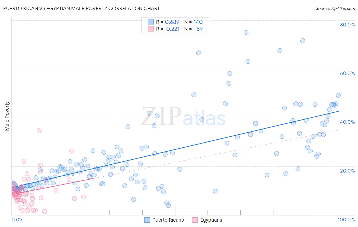 Puerto Rican vs Egyptian Male Poverty