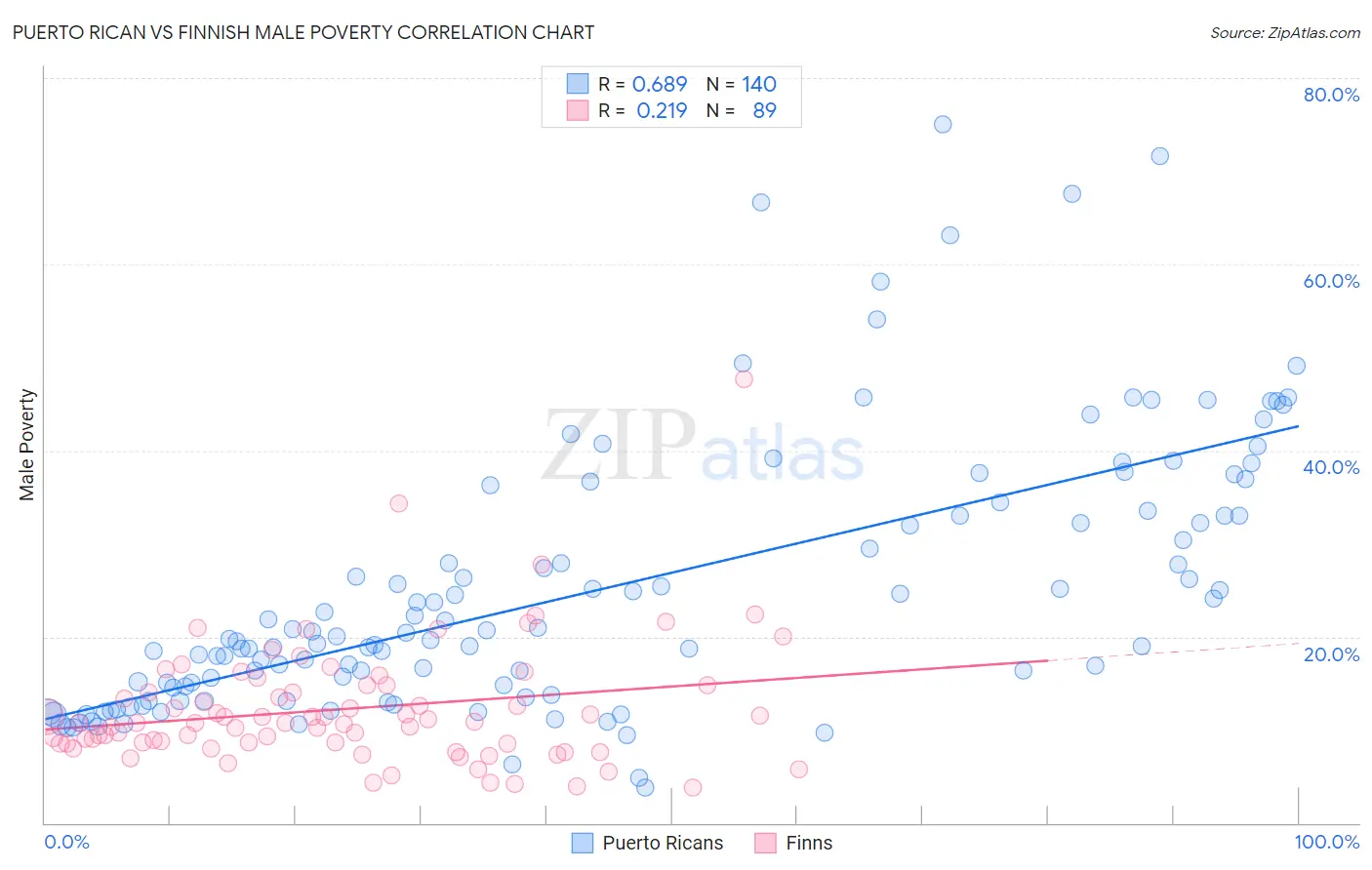 Puerto Rican vs Finnish Male Poverty