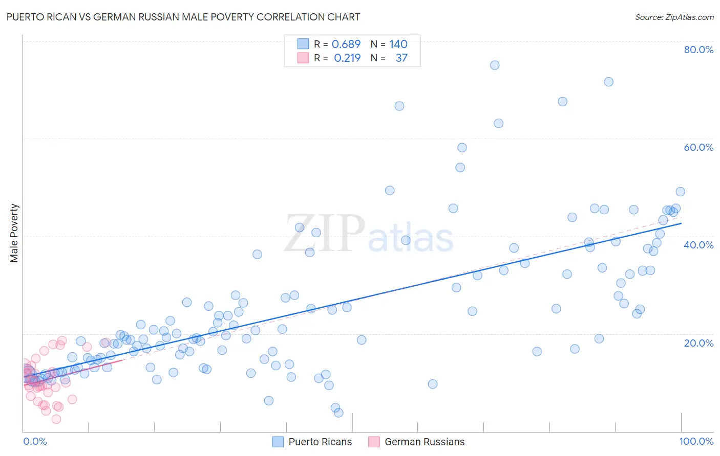 Puerto Rican vs German Russian Male Poverty