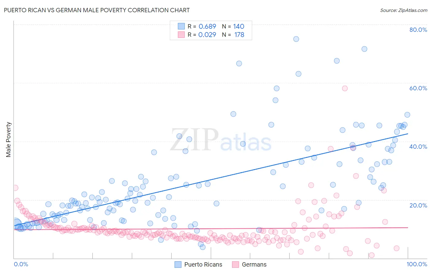 Puerto Rican vs German Male Poverty
