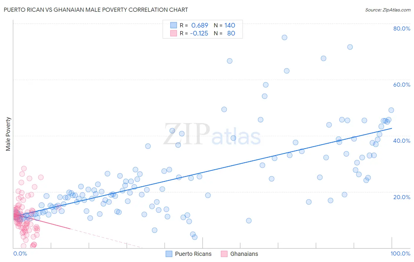 Puerto Rican vs Ghanaian Male Poverty