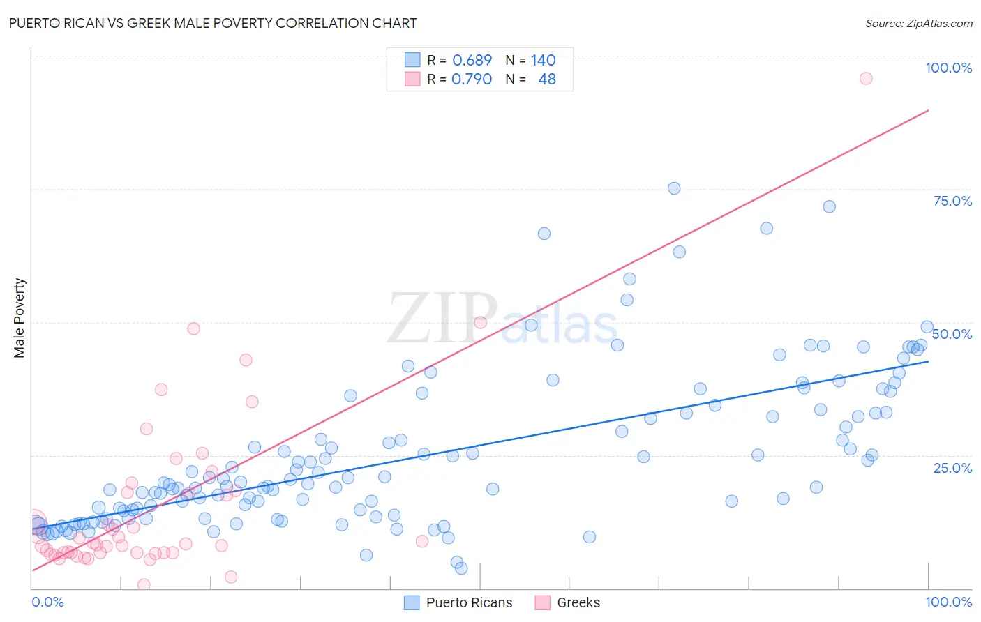 Puerto Rican vs Greek Male Poverty