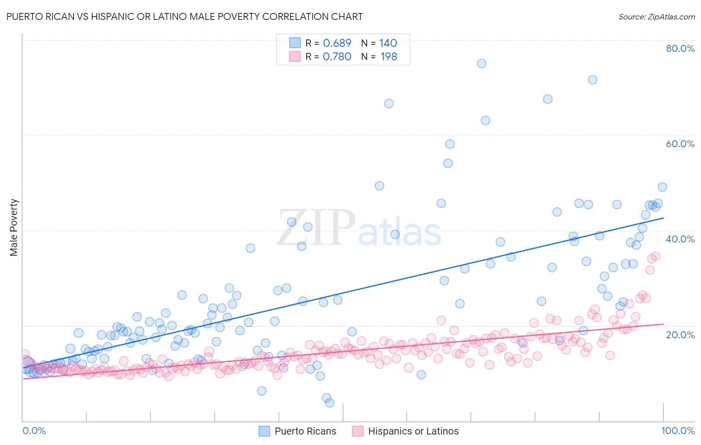 Puerto Rican vs Hispanic or Latino Male Poverty