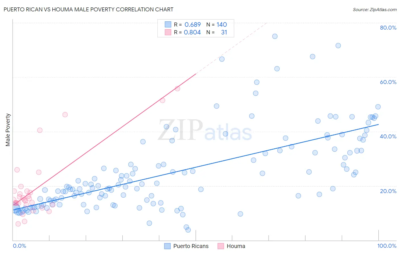 Puerto Rican vs Houma Male Poverty