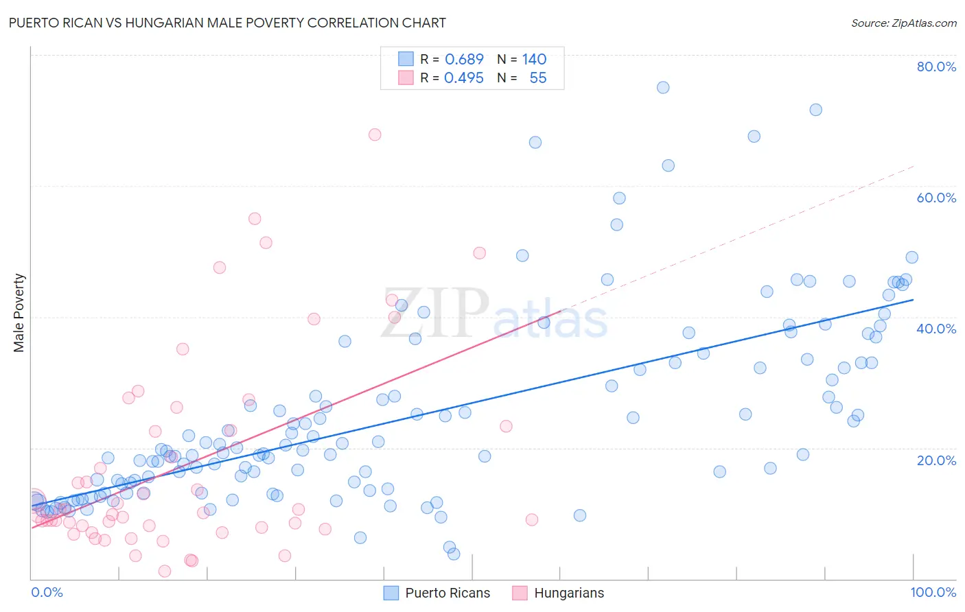 Puerto Rican vs Hungarian Male Poverty