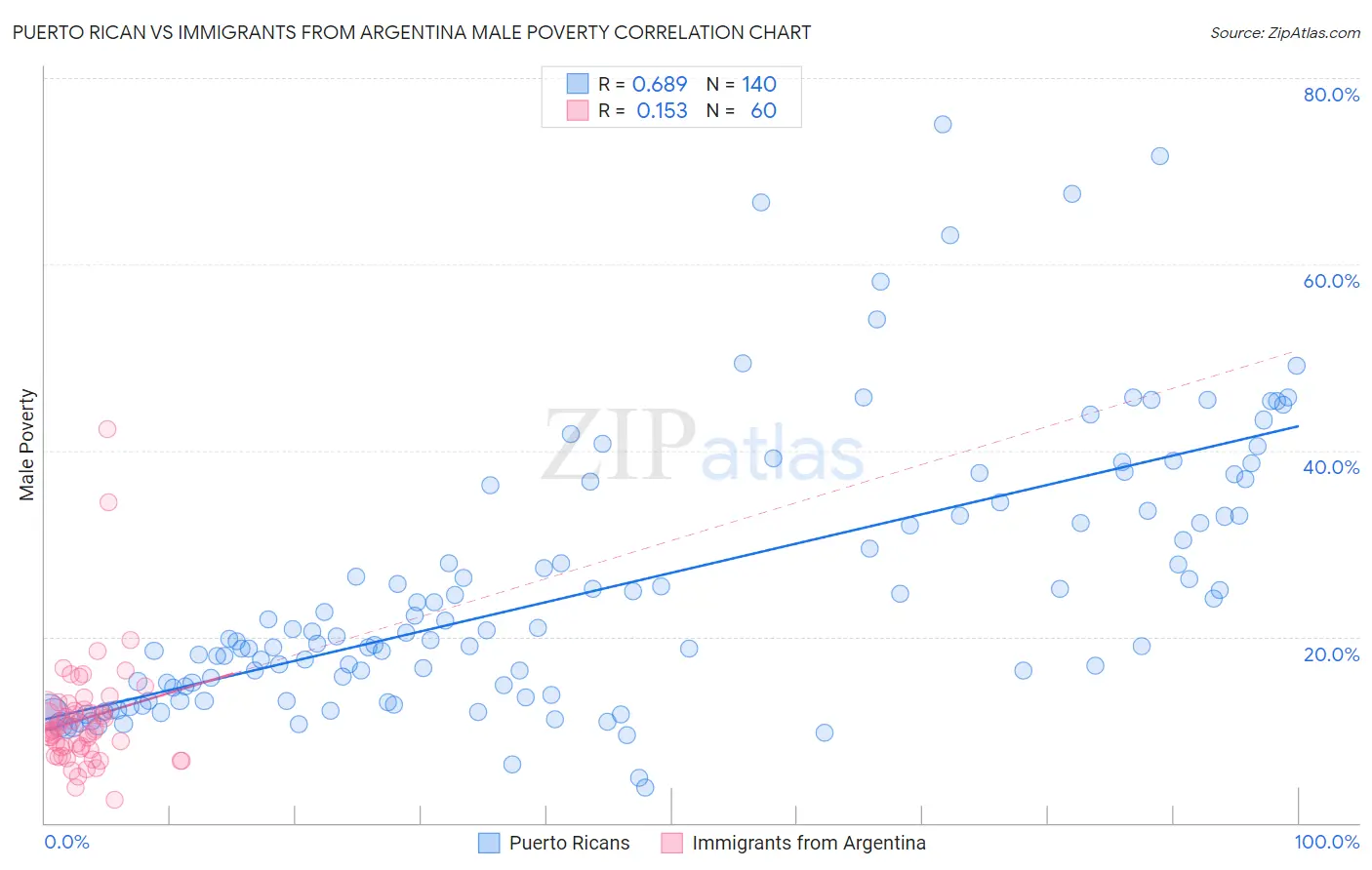 Puerto Rican vs Immigrants from Argentina Male Poverty