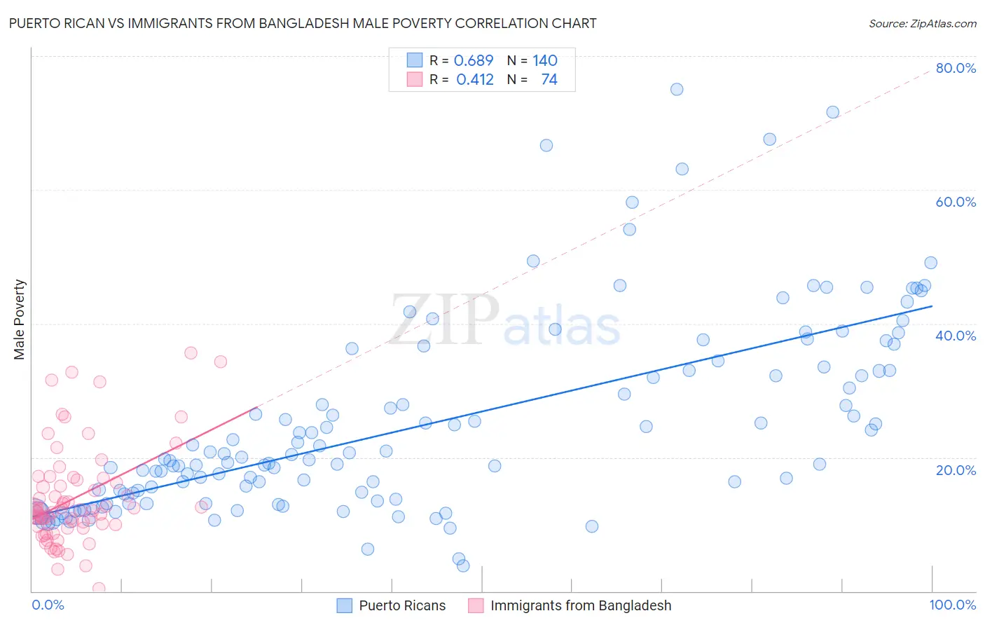 Puerto Rican vs Immigrants from Bangladesh Male Poverty