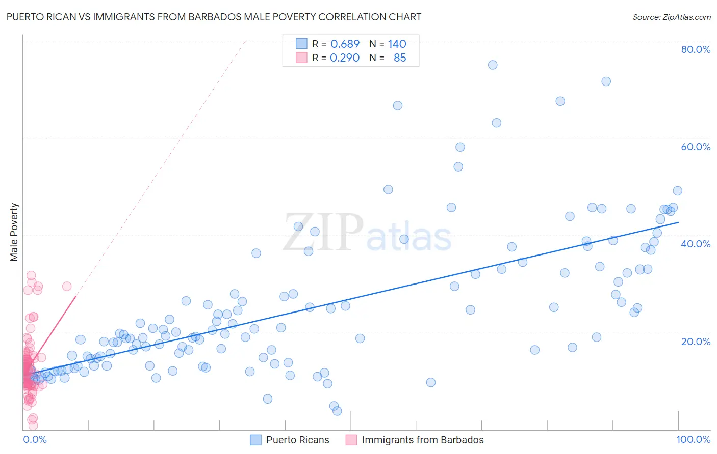 Puerto Rican vs Immigrants from Barbados Male Poverty